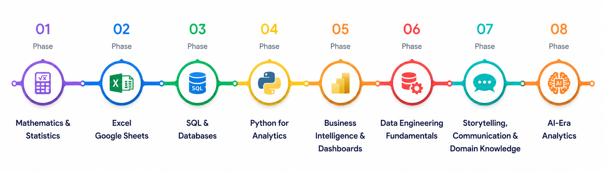 Data and BI Analyst learning roadmap
