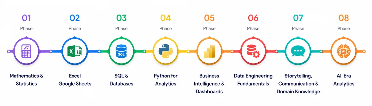 Data and BI Analyst learning roadmap