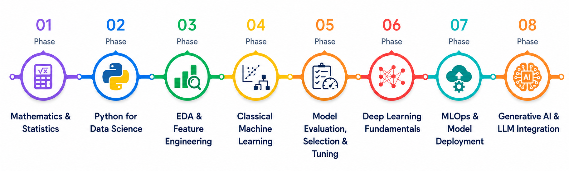 Data Scientist and Gen AI Engineer learning roadmap