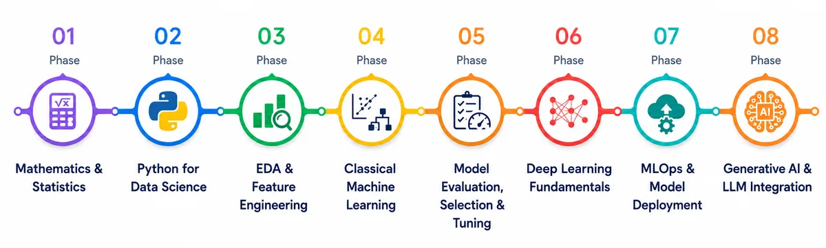 Data Scientist and Gen AI Engineer learning roadmap
