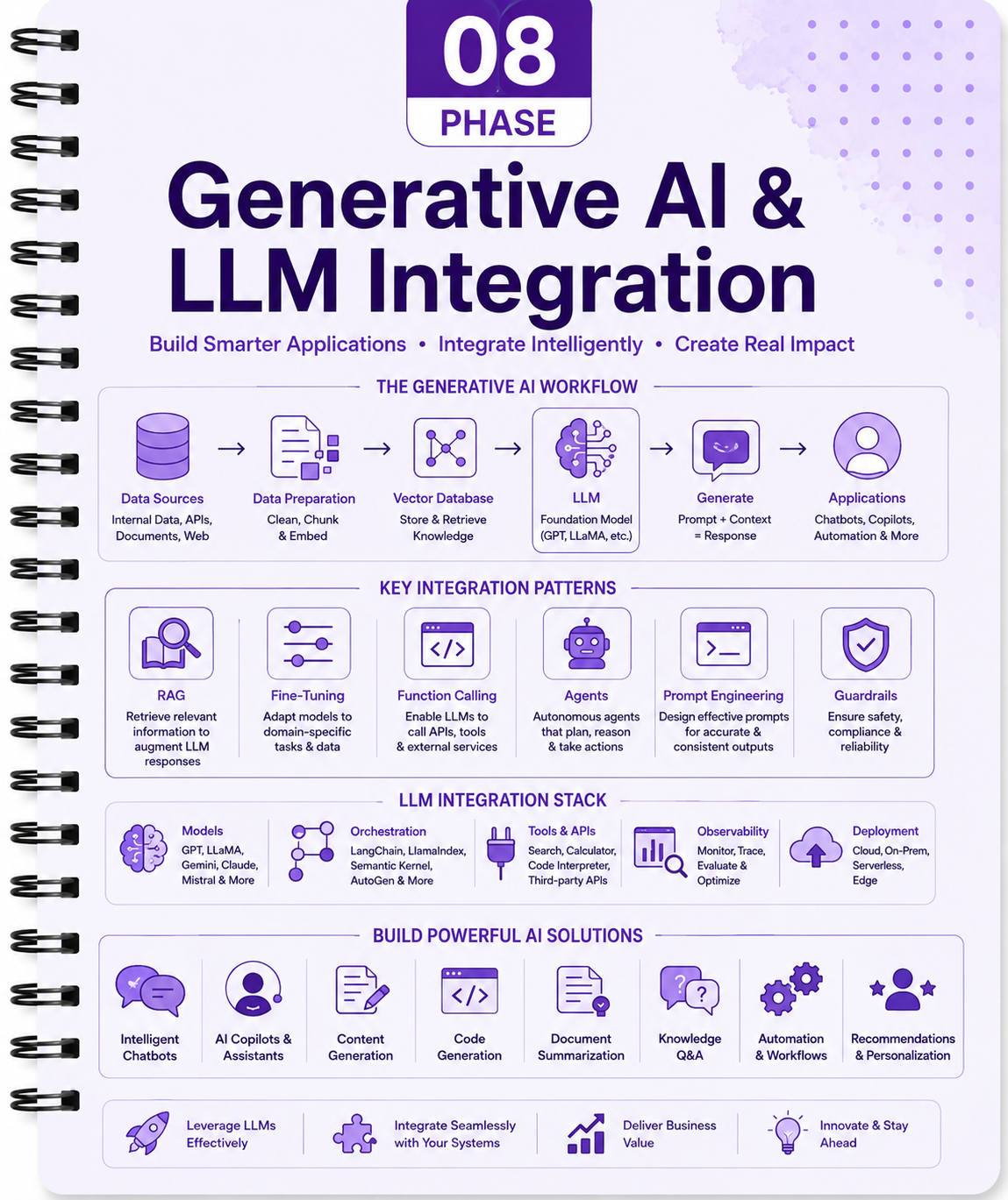 Generative AI & LLM Integration