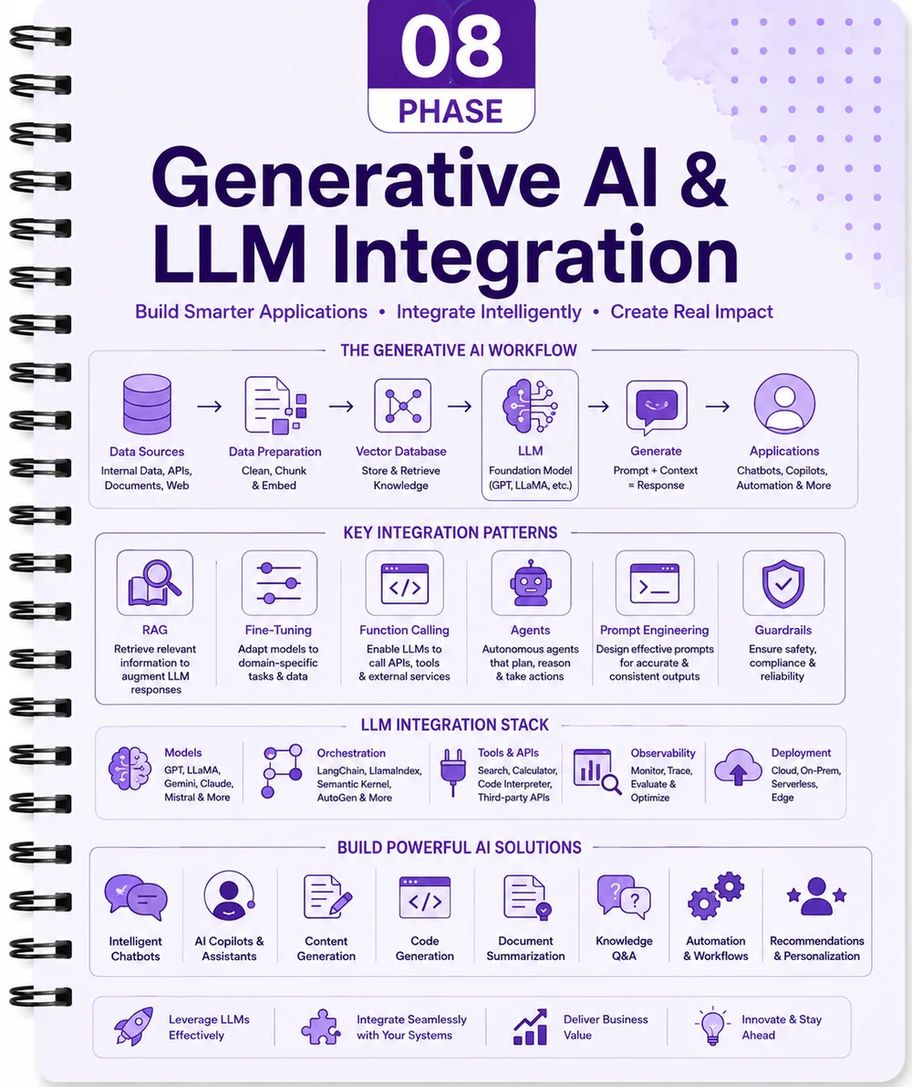 Generative AI & LLM Integration