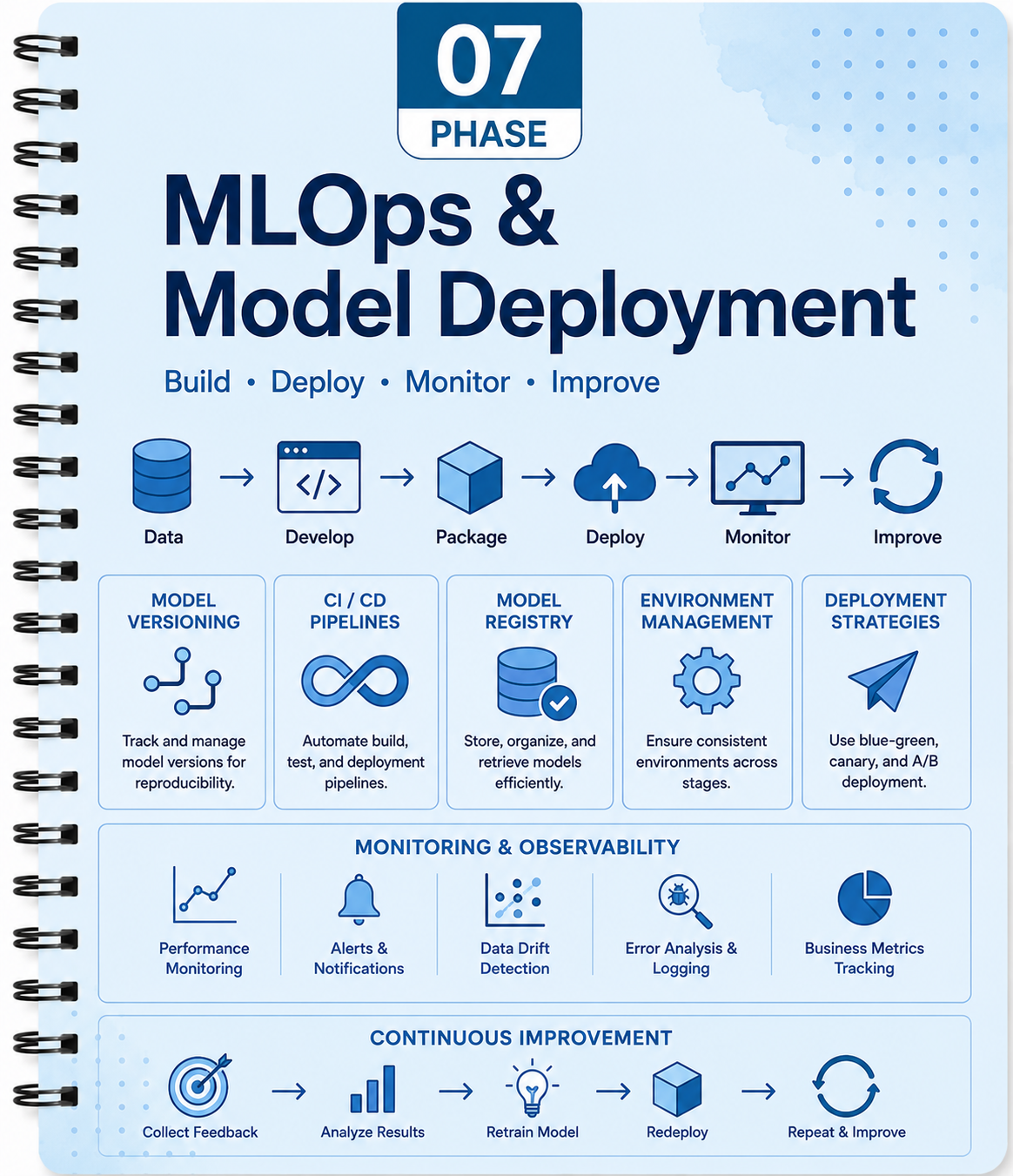 MLOps & Model Deployment