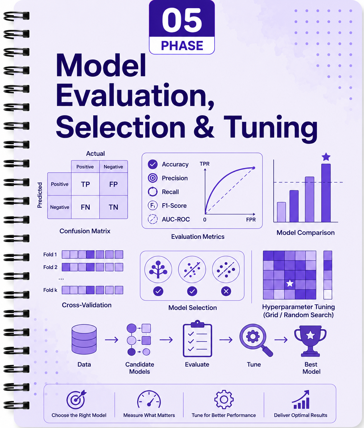 Model Evaluation, Selection & Tuning